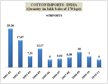 Fluctuations of cotton imports in India
